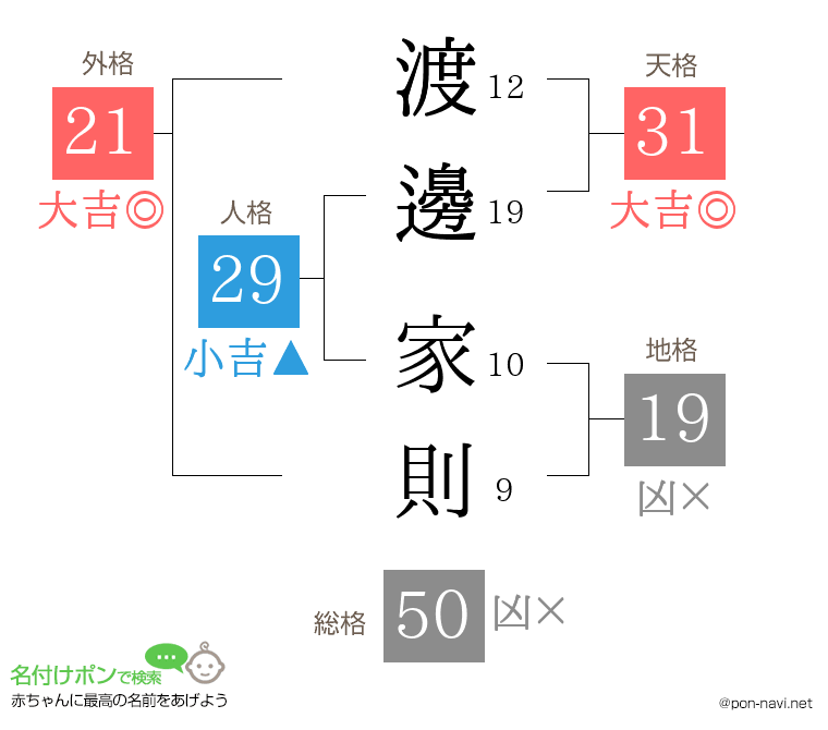 渡邊 家則さんの姓名判断結果