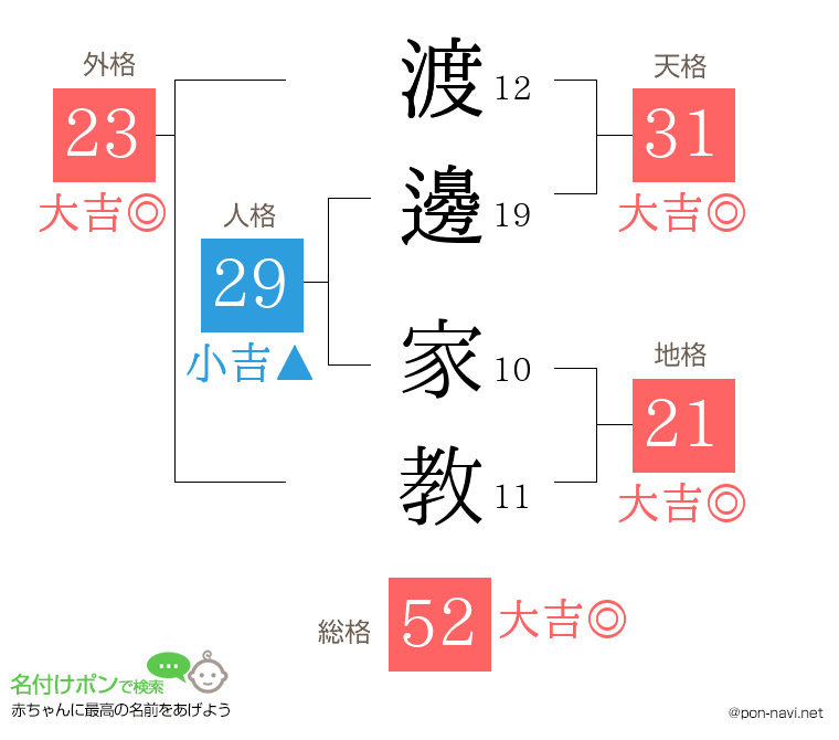 渡邊 家教さんの姓名判断結果