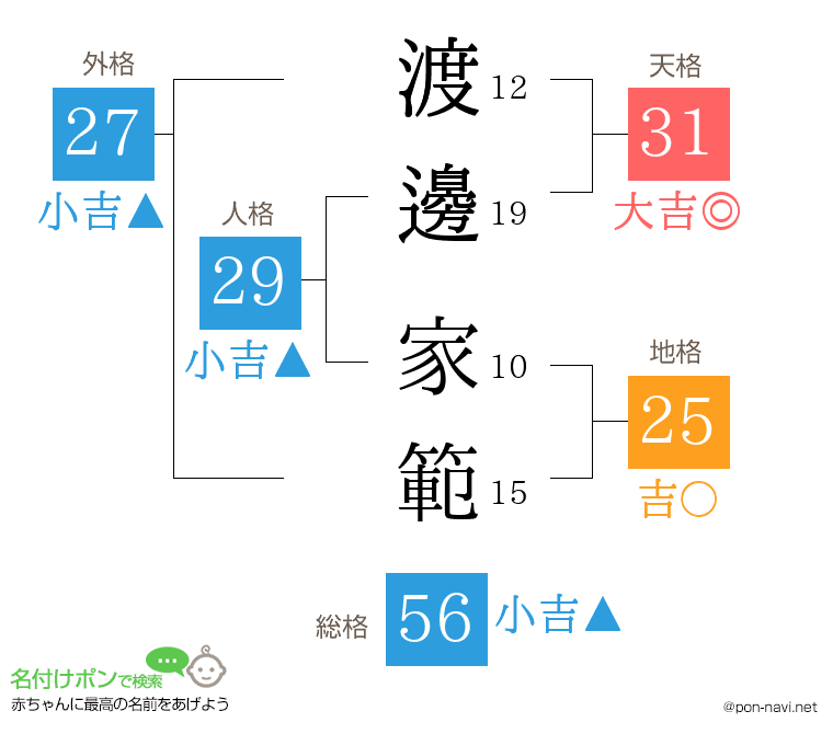渡邊 家範さんの姓名判断結果