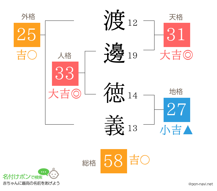 渡邊 徳義さんの姓名判断結果