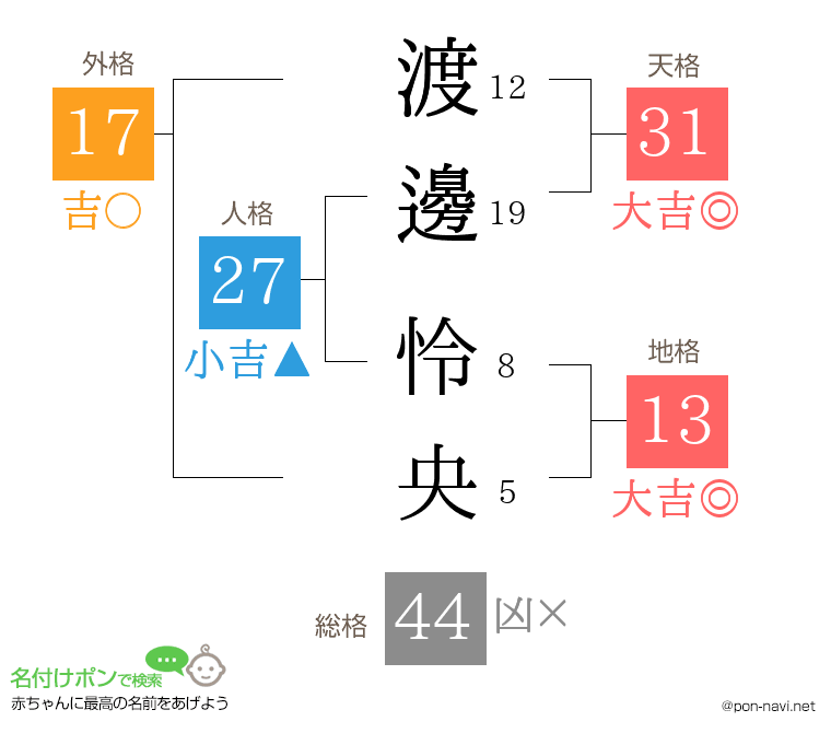 渡邊 怜央さんの姓名判断結果