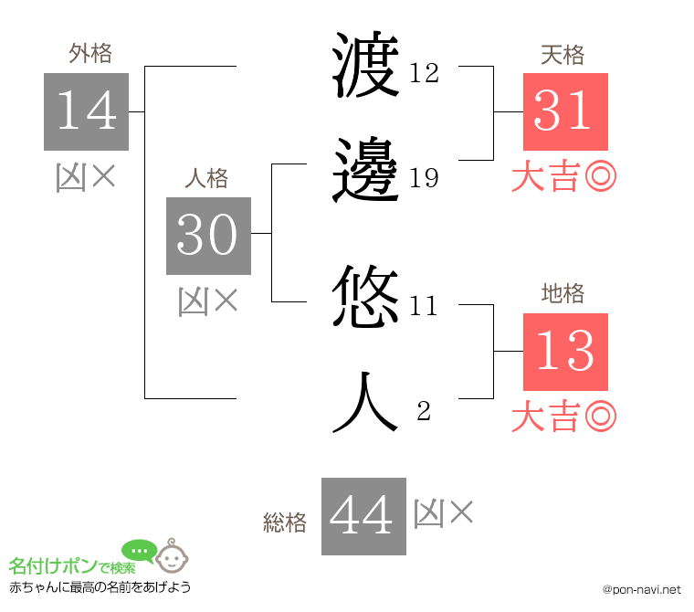 渡邊 悠人さんの姓名判断結果