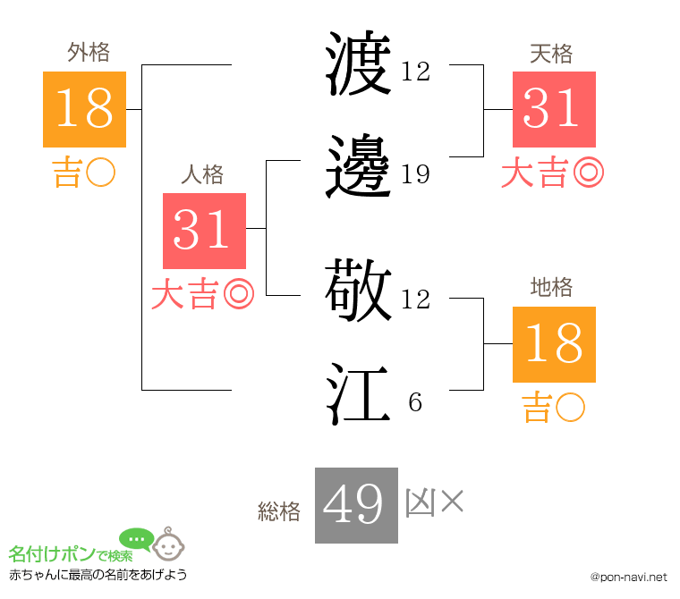 渡邊 敬江さんの姓名判断結果