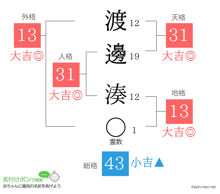 渡邊 湊さんの姓名判断結果
