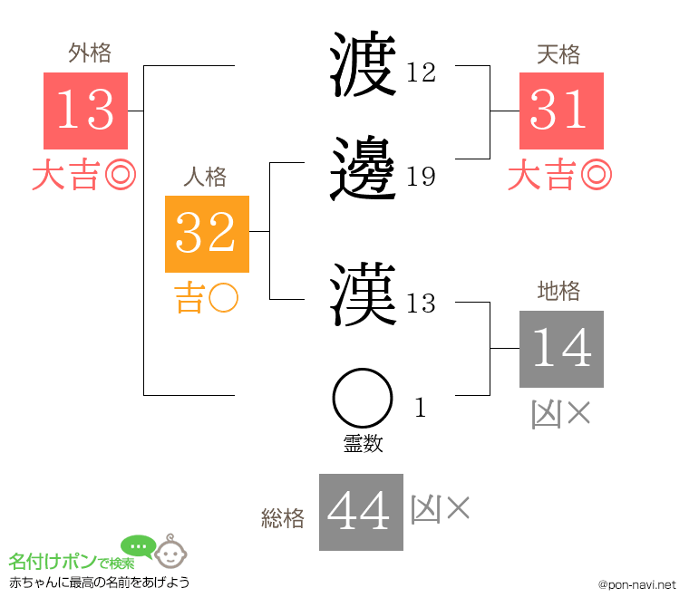 渡邊 漢さんの姓名判断結果
