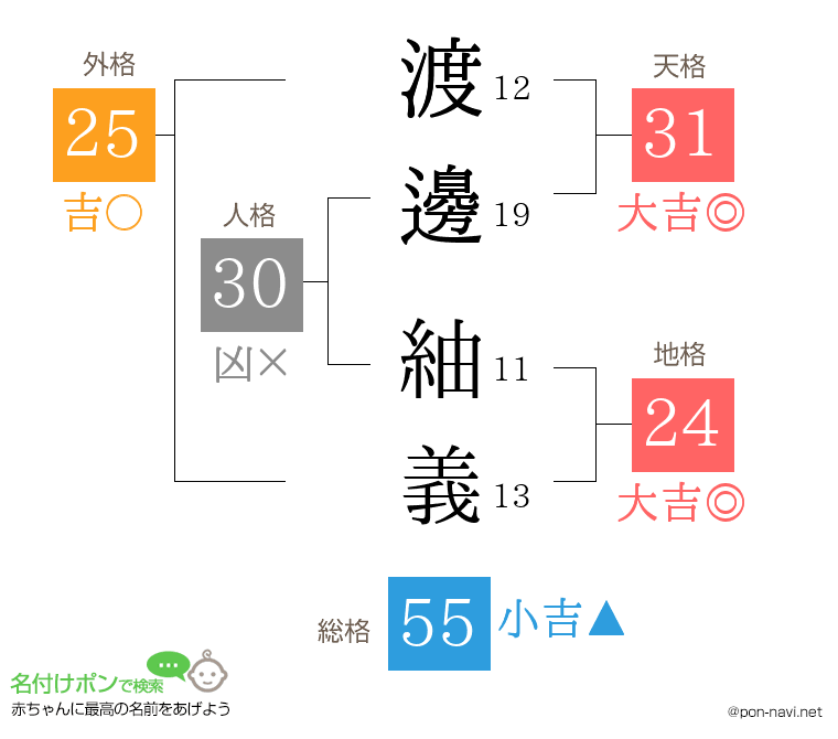 渡邊 紬義さんの姓名判断結果