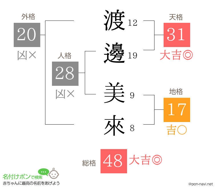 渡邊 美來さんの姓名判断結果