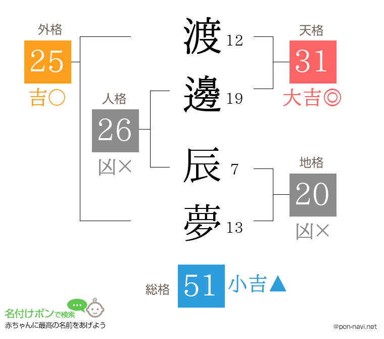 渡邊 辰夢さんの姓名判断結果