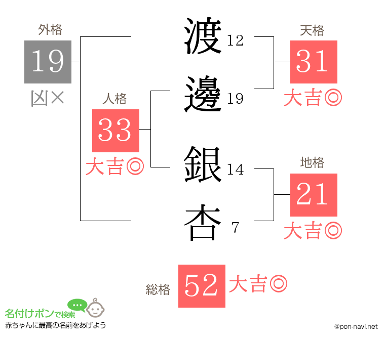 渡邊 銀杏さんの姓名判断結果