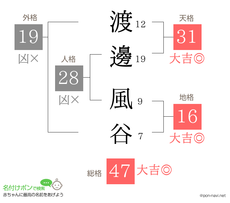 渡邊 風谷さんの姓名判断結果