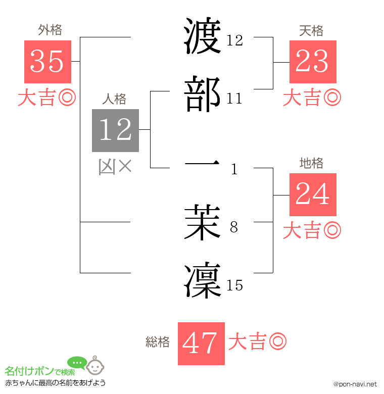 渡部 一茉凜さんの姓名判断結果