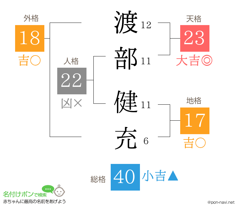 渡部 健充さんの姓名判断結果