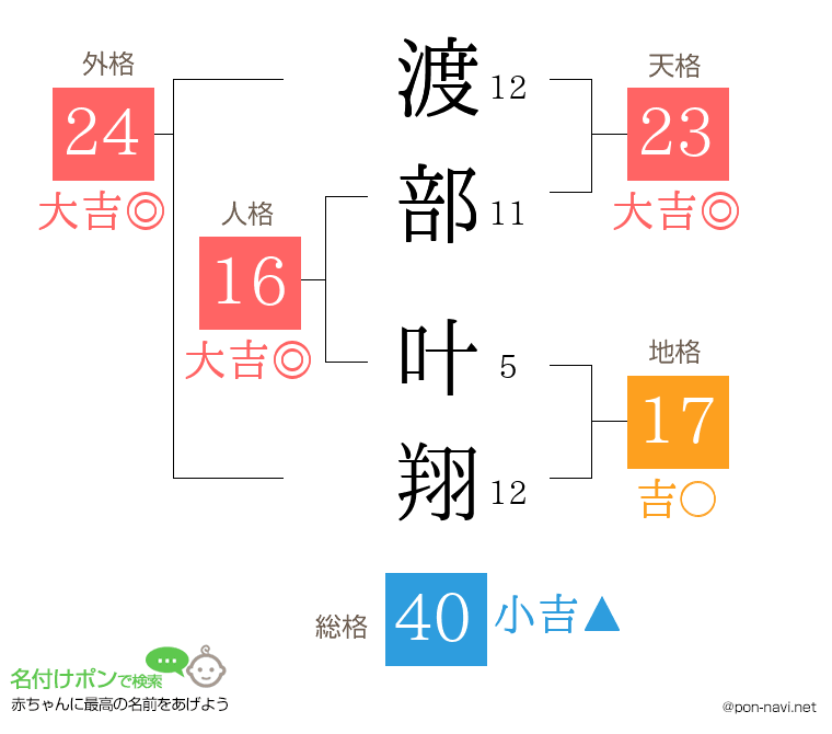 渡部 叶翔さんの姓名判断結果