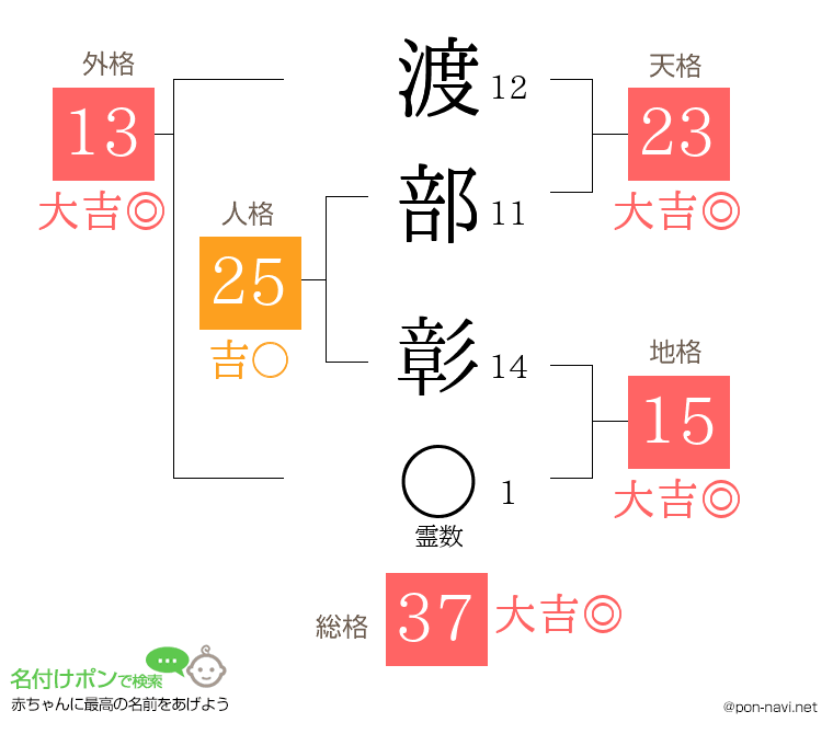 渡部 彰さんの姓名判断結果