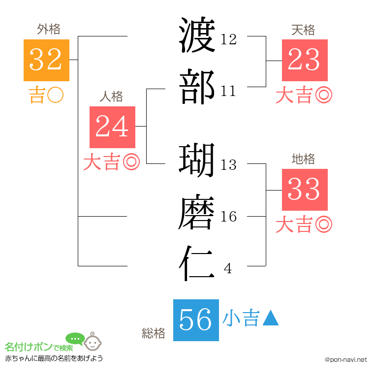 渡部 瑚磨仁さんの姓名判断結果