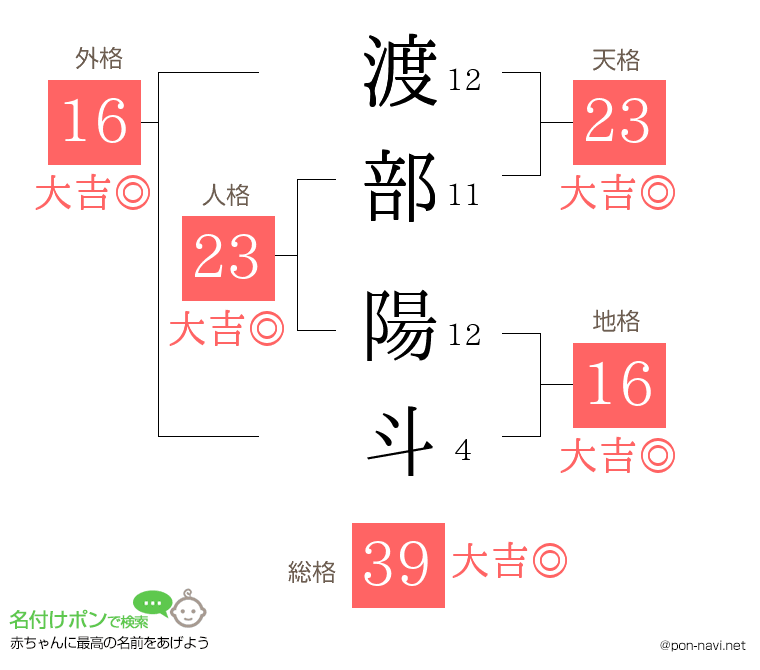 渡部 陽斗さんの姓名判断結果