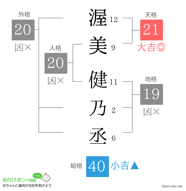 渥美 健乃丞さんの姓名判断結果