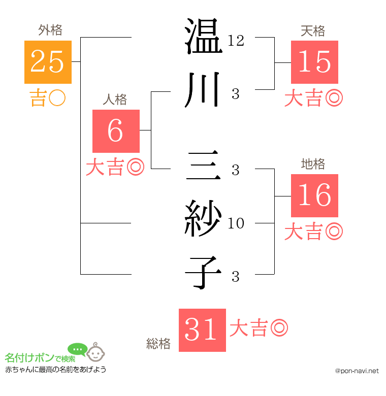 温川 三紗子さんの姓名判断結果