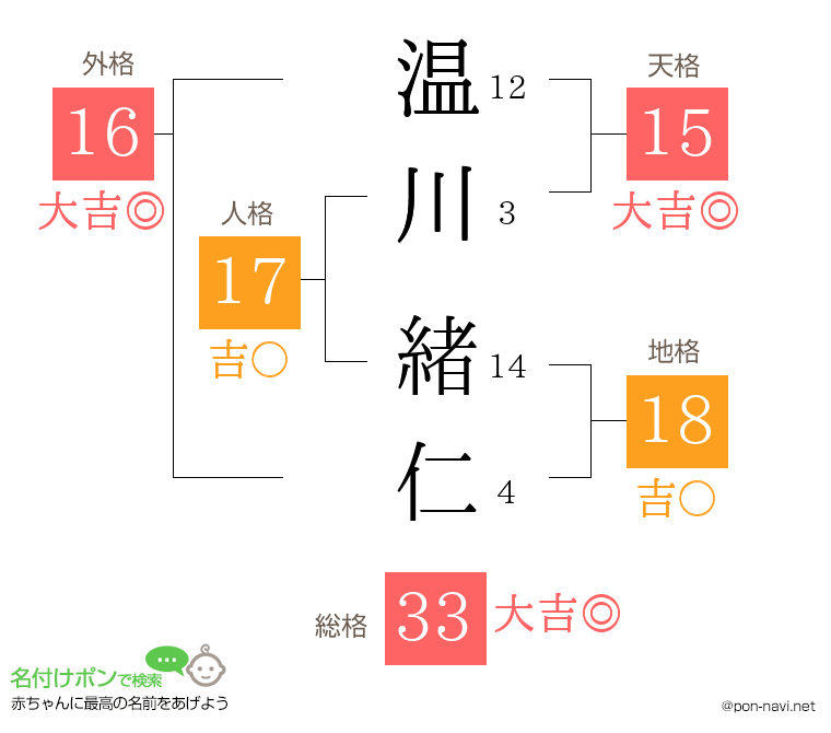 温川 緒仁さんの姓名判断結果