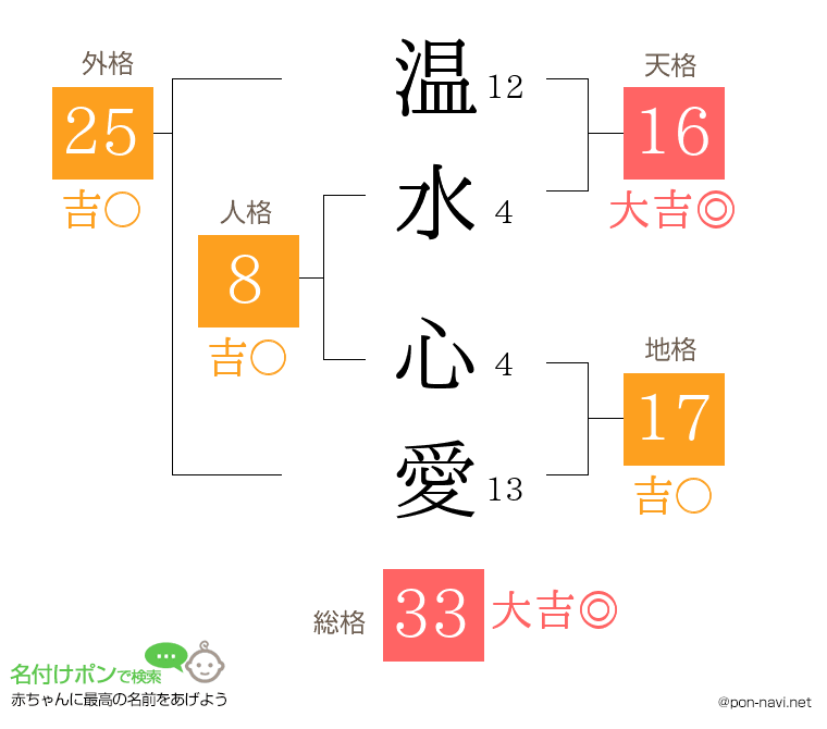 温水 心愛さんの姓名判断結果