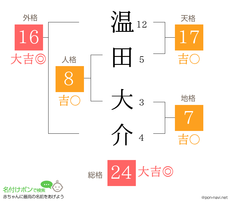 温田 大介さんの姓名判断結果