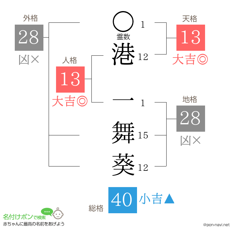 港 一舞葵さんの姓名判断結果
