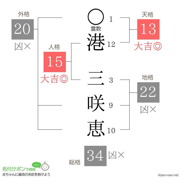 港 三咲恵さんの姓名判断結果