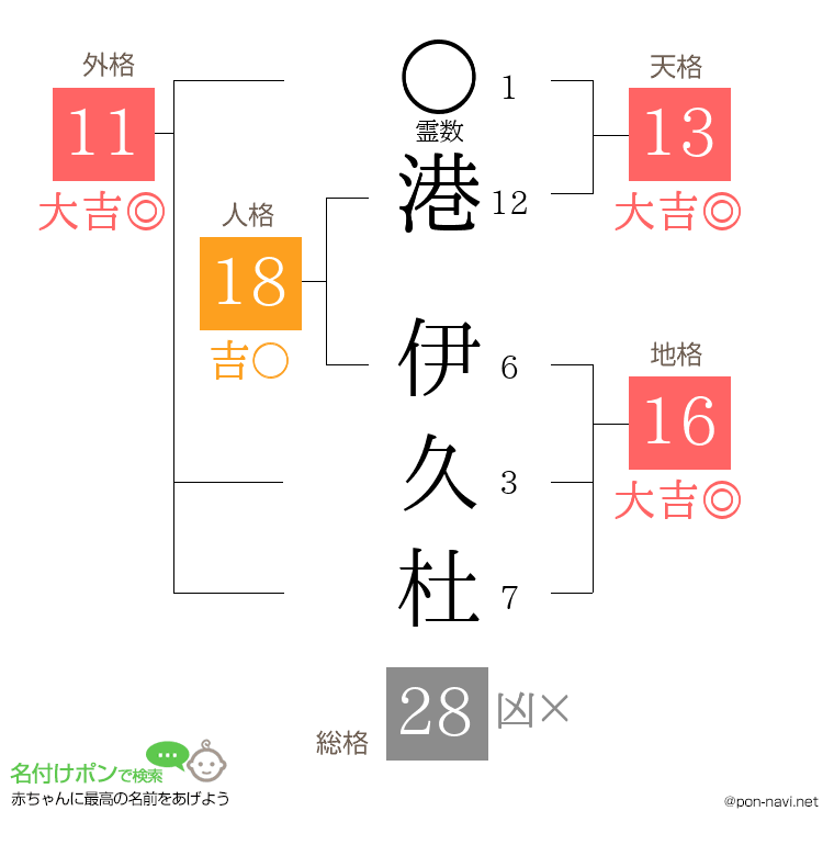 港 伊久杜さんの姓名判断結果