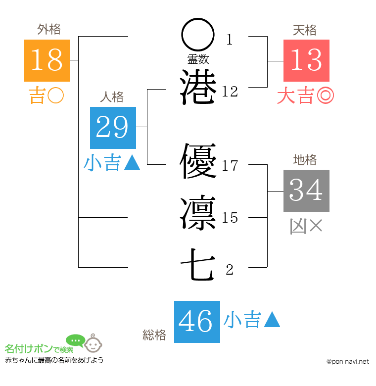 港 優凛七さんの姓名判断結果