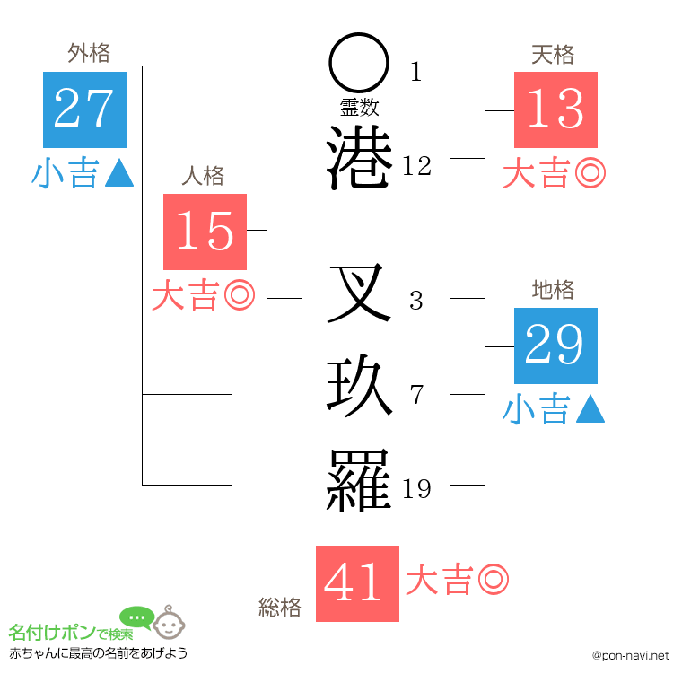 港 叉玖羅さんの姓名判断結果