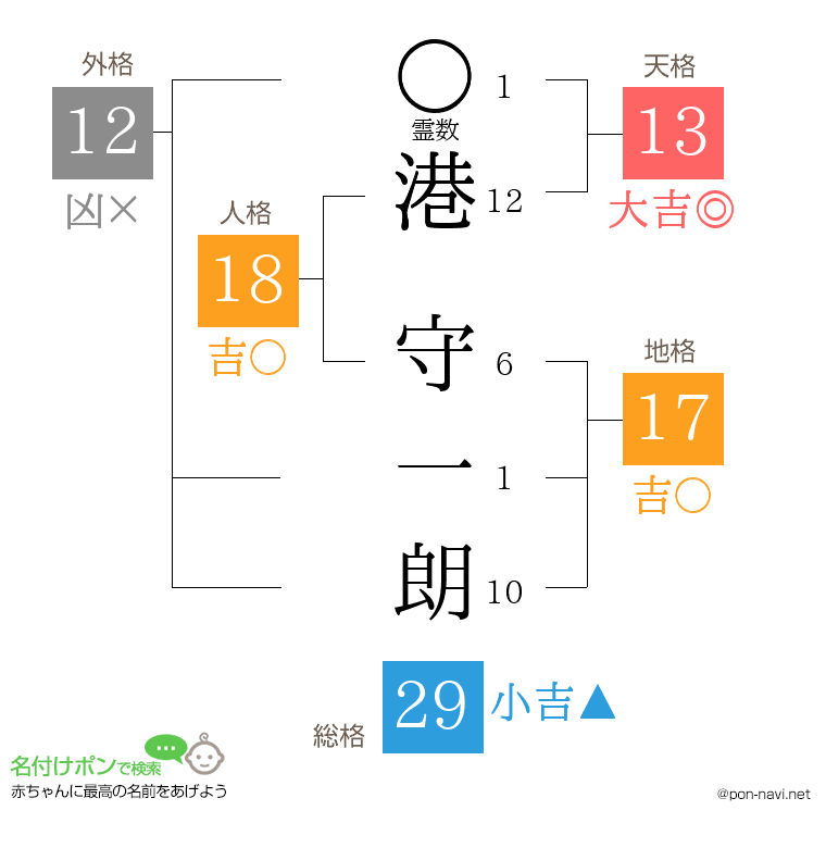 港 守一朗さんの姓名判断結果