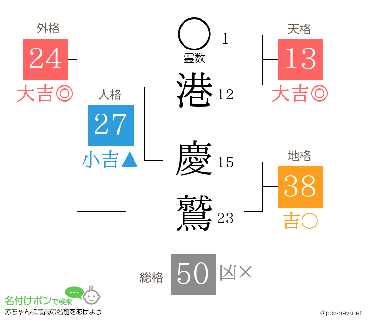 港 慶鷲さんの姓名判断結果