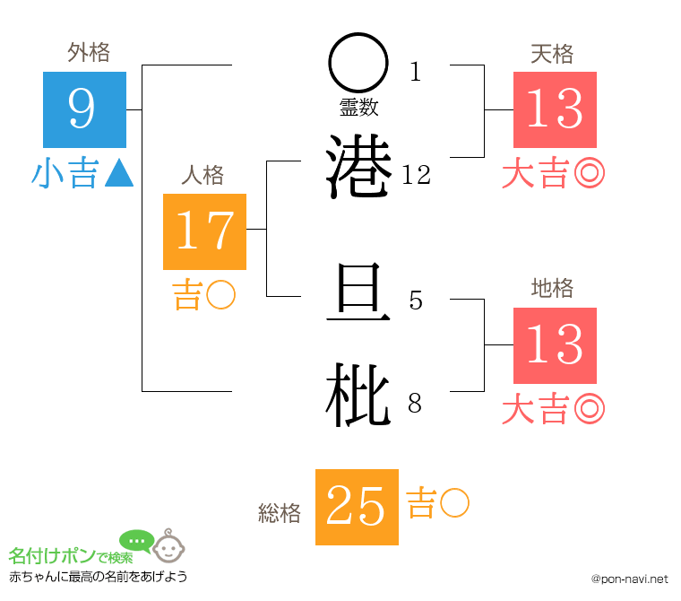 港 旦枇さんの姓名判断結果