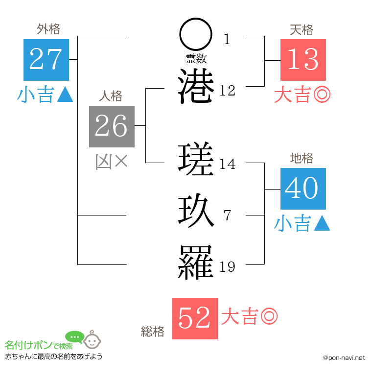 港 瑳玖羅さんの姓名判断結果