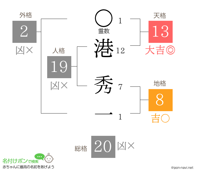 港 秀一さんの姓名判断結果
