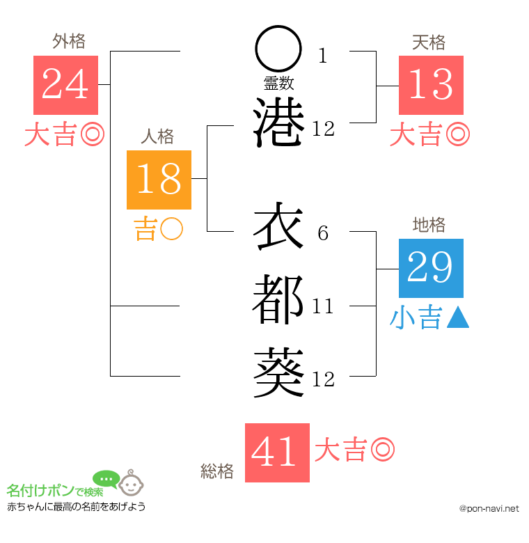 港 衣都葵さんの姓名判断結果