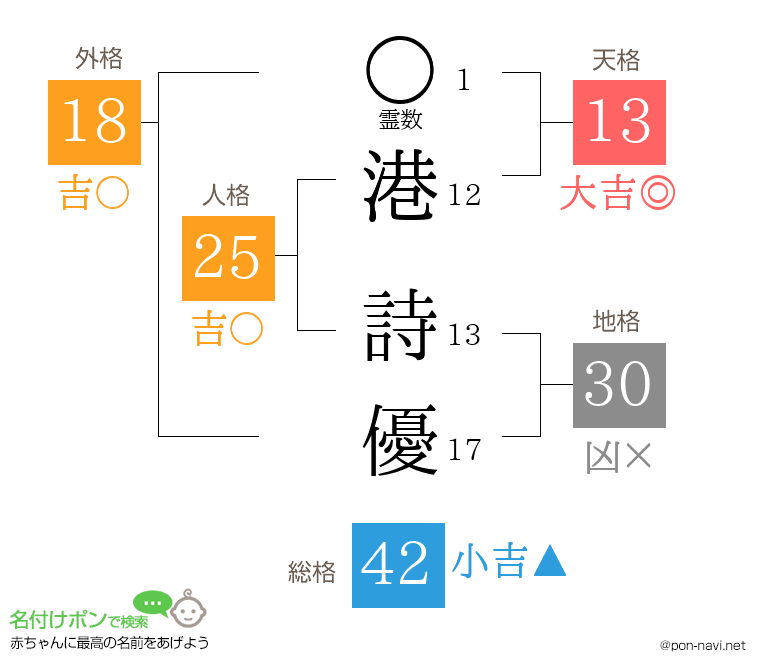 港 詩優さんの姓名判断結果
