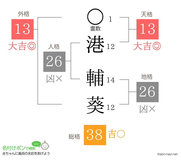港 輔葵さんの姓名判断結果
