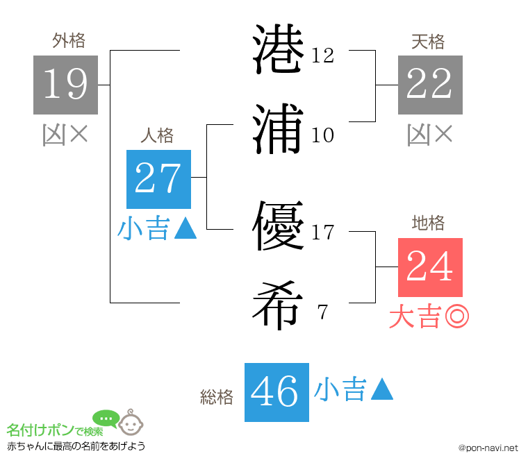 港浦 優希さんの姓名判断結果