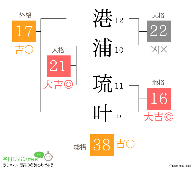 港浦 琉叶さんの姓名判断結果