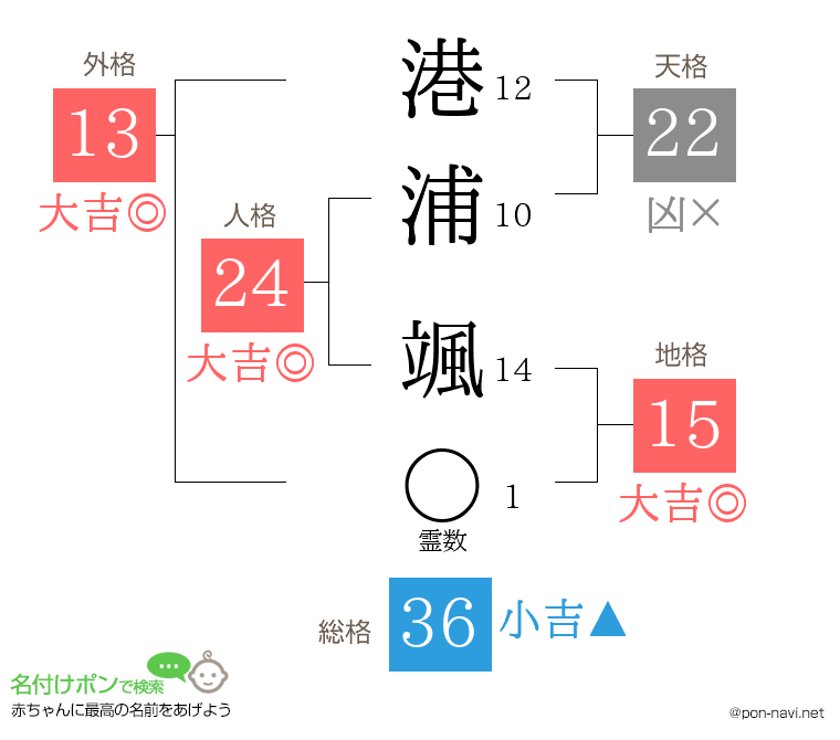 港浦 颯さんの姓名判断結果