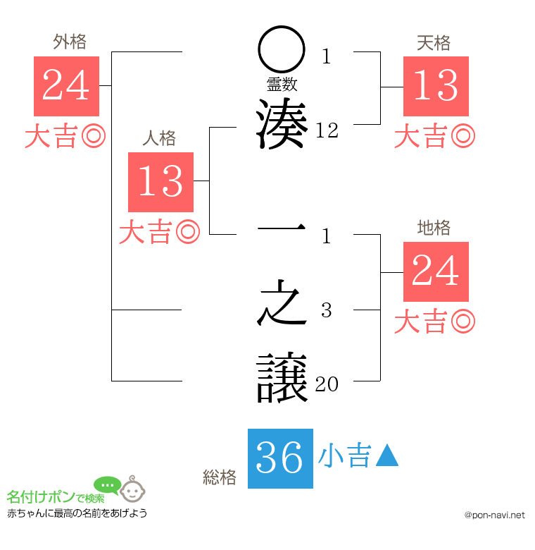 湊 一之譲さんの姓名判断結果