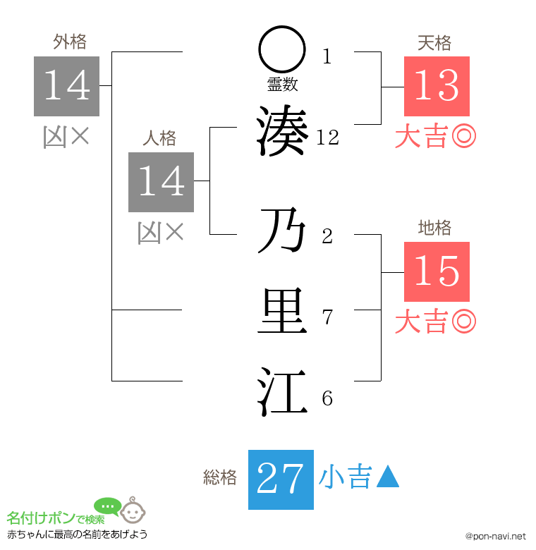 湊 乃里江さんの姓名判断結果