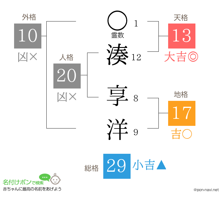 湊 享洋さんの姓名判断結果