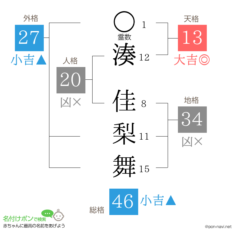 湊 佳梨舞さんの姓名判断結果