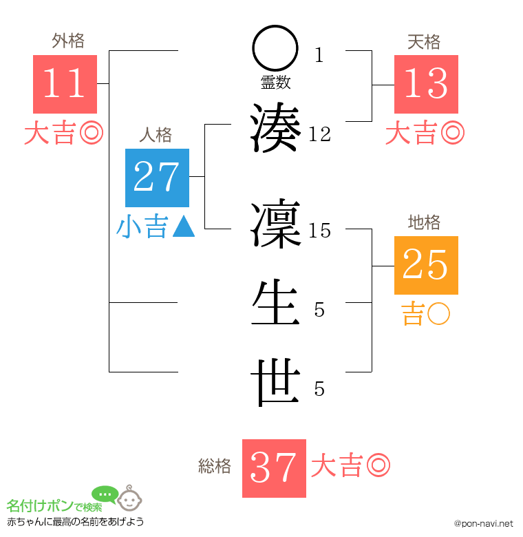 湊 凜生世さんの姓名判断結果