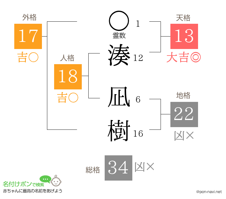 湊 凪樹さんの姓名判断結果