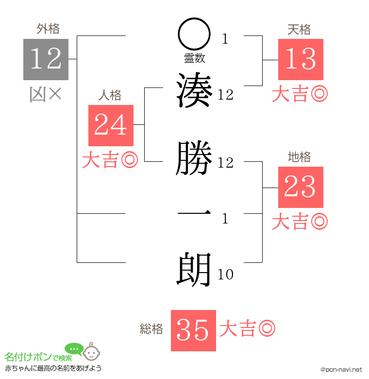 湊 勝一朗さんの姓名判断結果