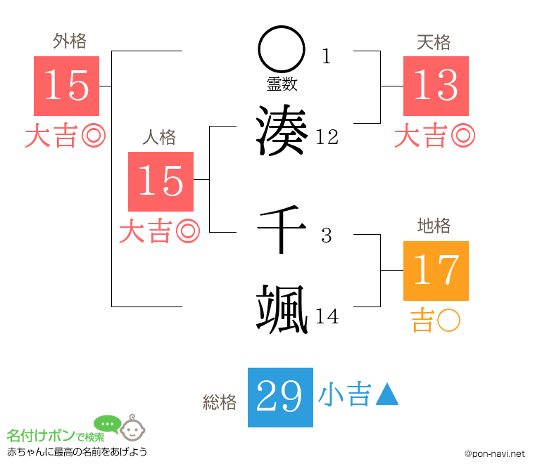 湊 千颯さんの姓名判断結果