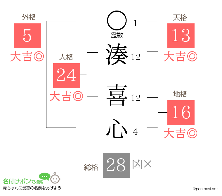 湊 喜心さんの姓名判断結果